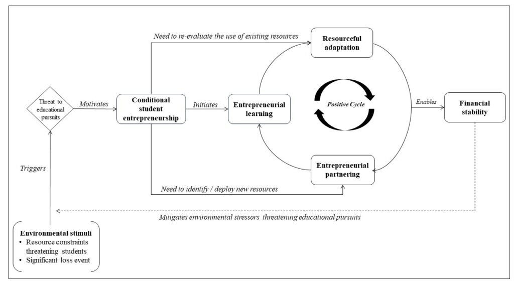 Model of Conditional Student Entrepreneurship for Financial Stability