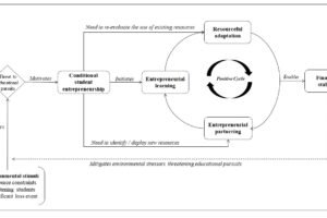 How Conditional Student Entrepreneurship Shapes Employability and Career Paths